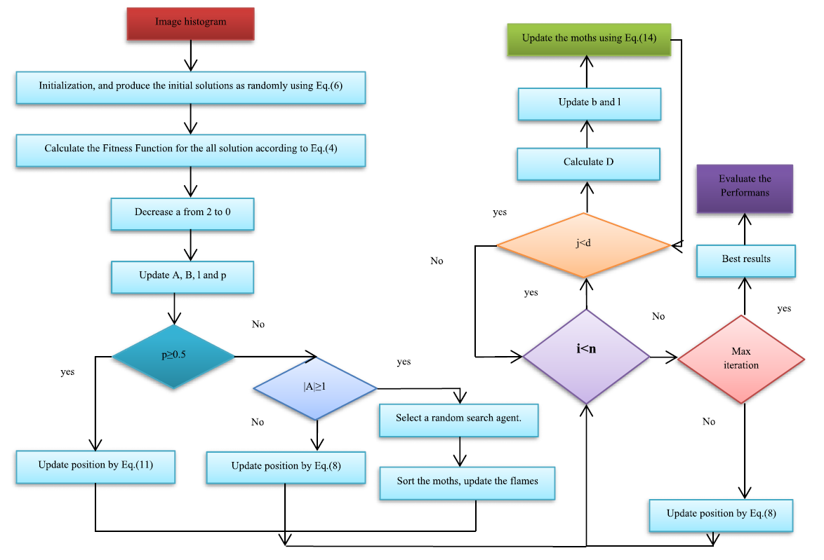 A MTIS method using a combined of whale and moth-flame optimization algorithms 